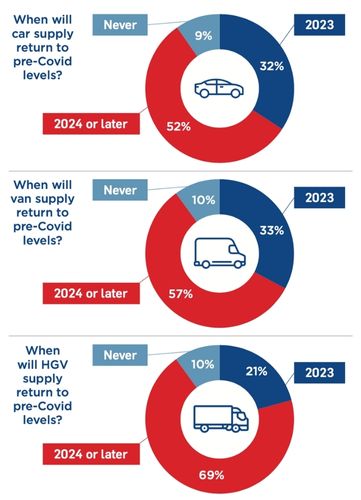 Pie charts showing BVRLA predictions regarding the industry returning to pre-covid supply levels